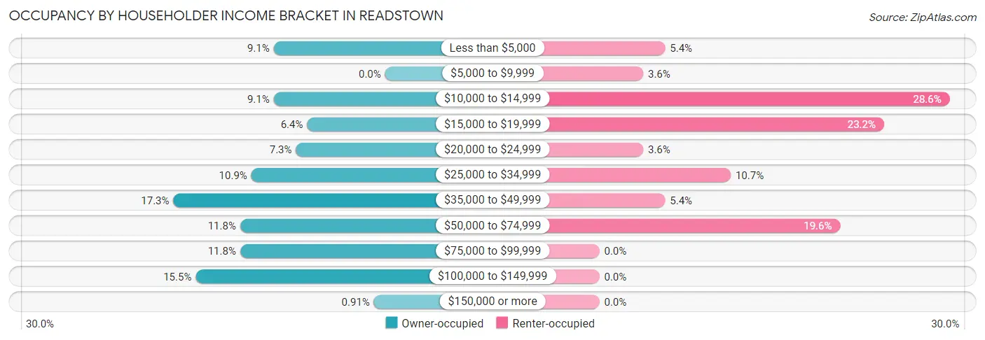 Occupancy by Householder Income Bracket in Readstown