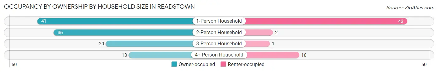 Occupancy by Ownership by Household Size in Readstown