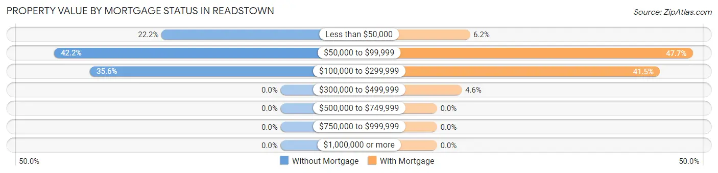 Property Value by Mortgage Status in Readstown
