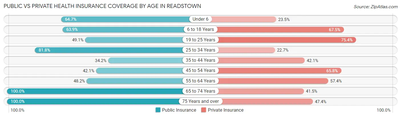 Public vs Private Health Insurance Coverage by Age in Readstown