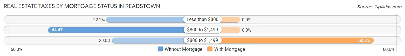 Real Estate Taxes by Mortgage Status in Readstown