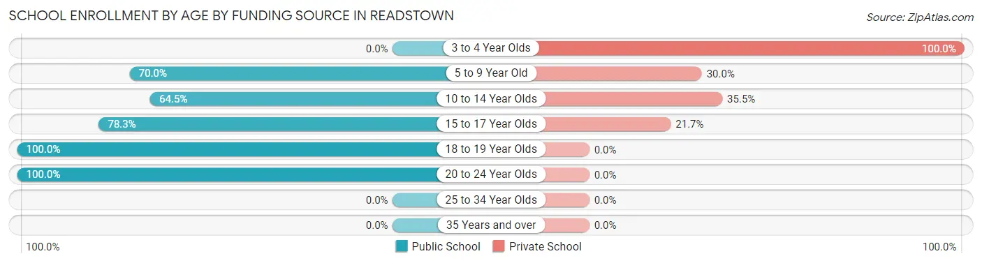 School Enrollment by Age by Funding Source in Readstown