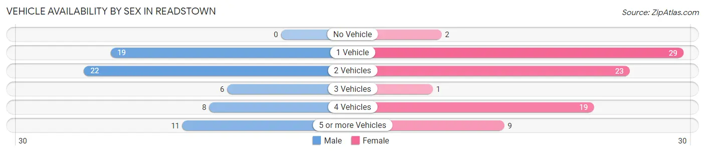 Vehicle Availability by Sex in Readstown