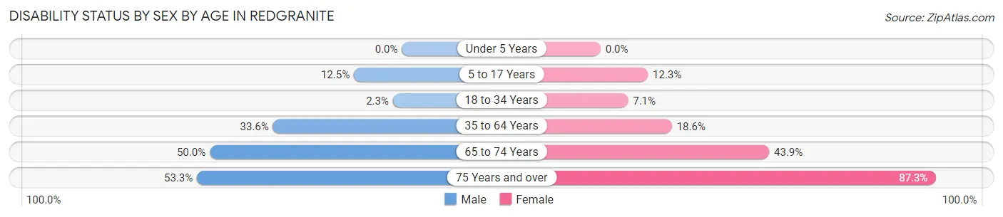Disability Status by Sex by Age in Redgranite
