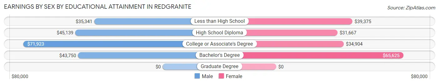 Earnings by Sex by Educational Attainment in Redgranite