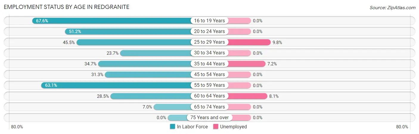 Employment Status by Age in Redgranite