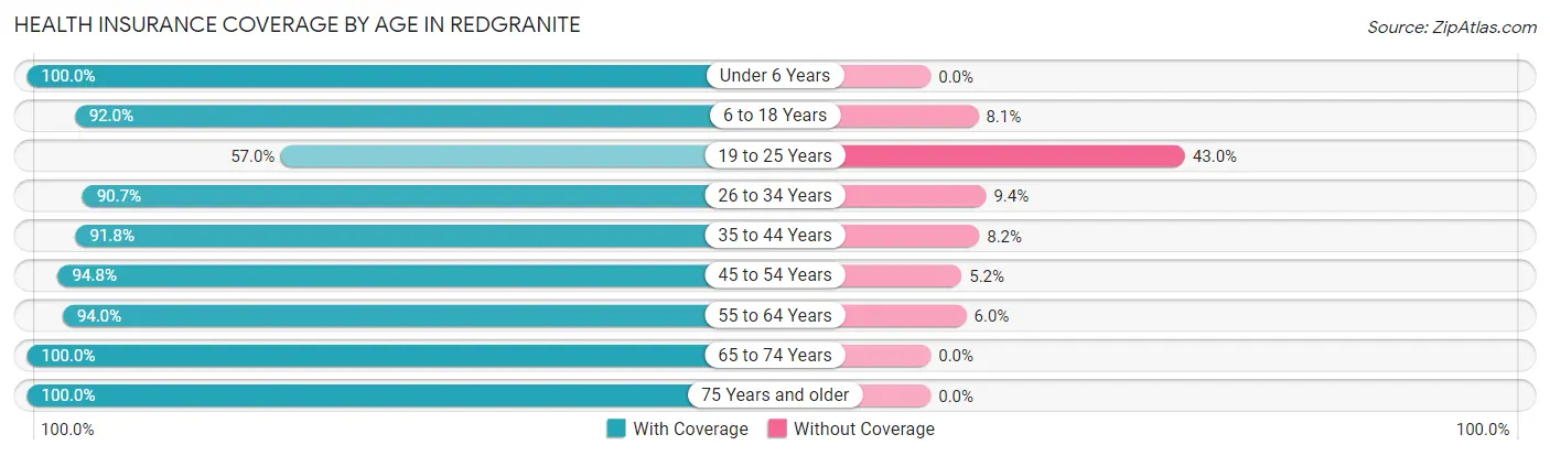 Health Insurance Coverage by Age in Redgranite