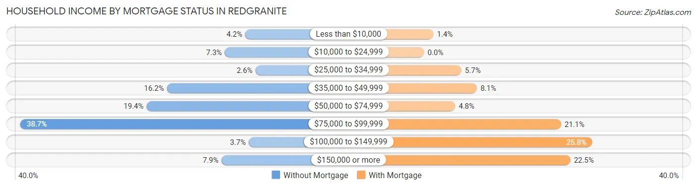 Household Income by Mortgage Status in Redgranite