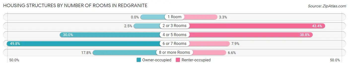 Housing Structures by Number of Rooms in Redgranite