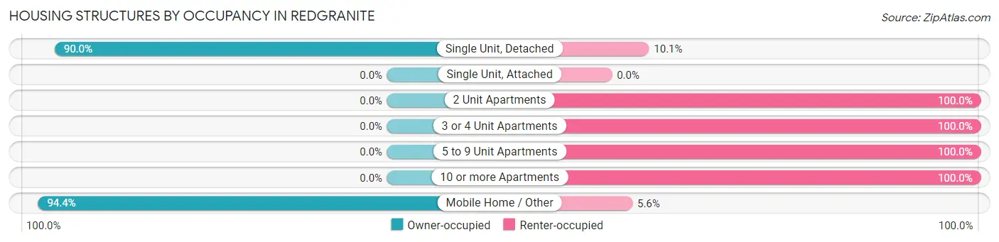 Housing Structures by Occupancy in Redgranite