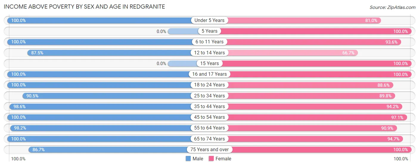 Income Above Poverty by Sex and Age in Redgranite