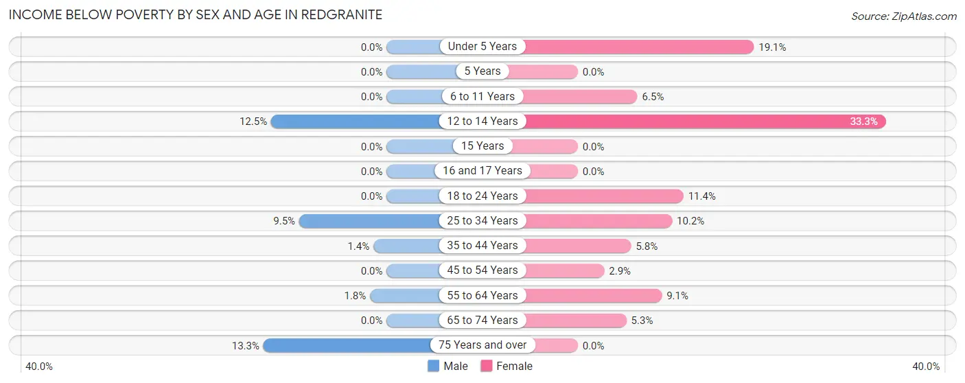 Income Below Poverty by Sex and Age in Redgranite