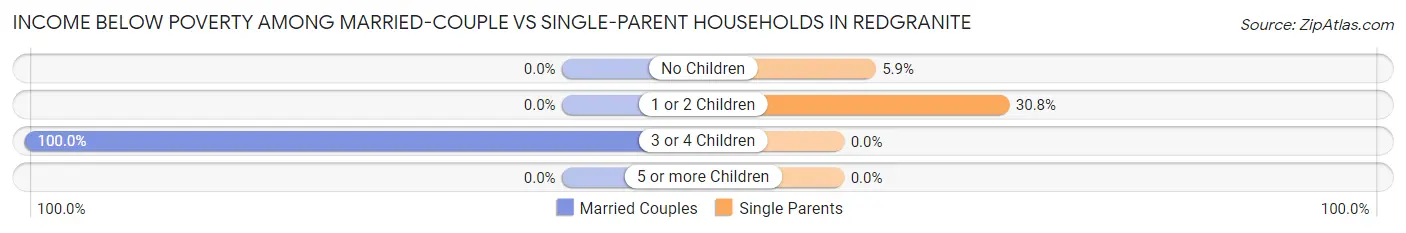 Income Below Poverty Among Married-Couple vs Single-Parent Households in Redgranite