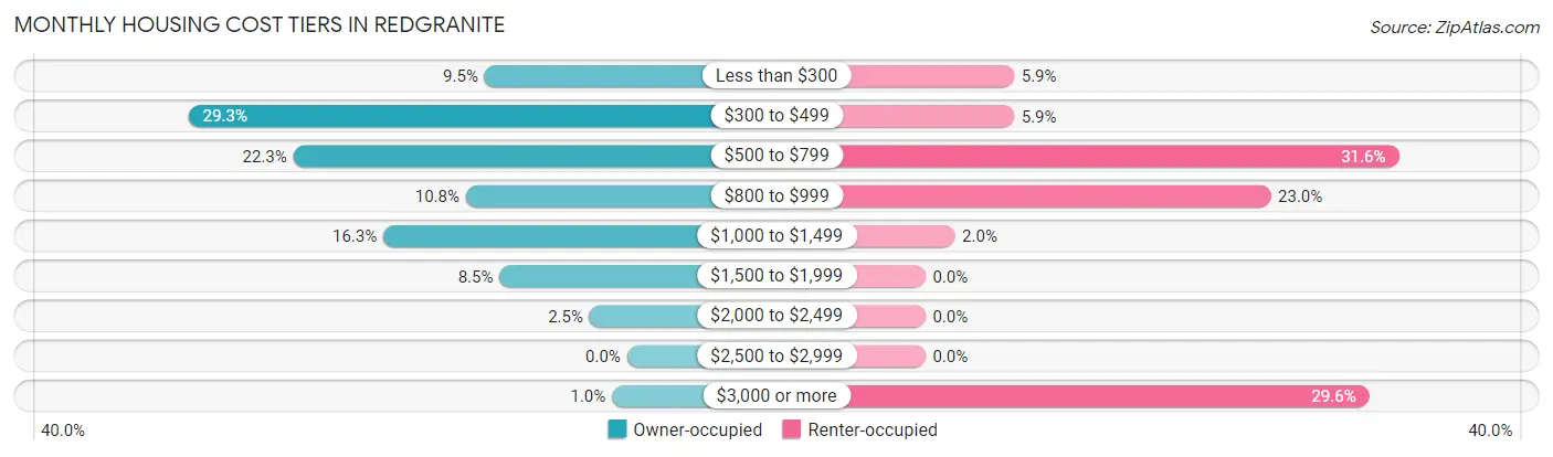 Monthly Housing Cost Tiers in Redgranite