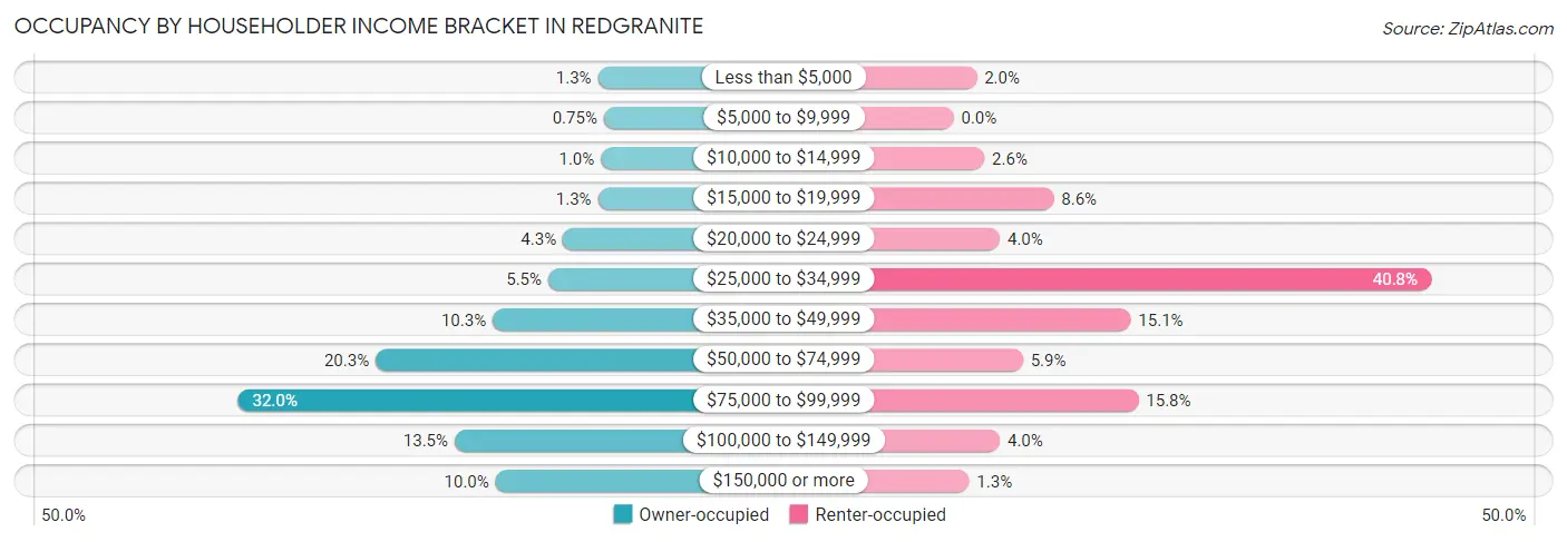 Occupancy by Householder Income Bracket in Redgranite