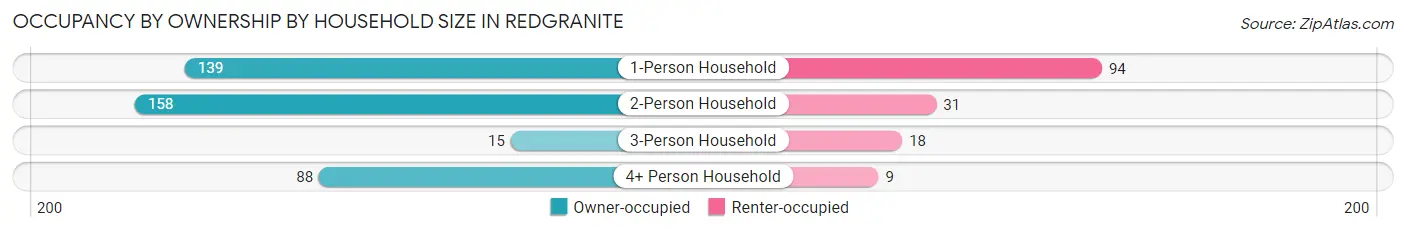 Occupancy by Ownership by Household Size in Redgranite