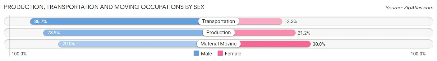 Production, Transportation and Moving Occupations by Sex in Redgranite