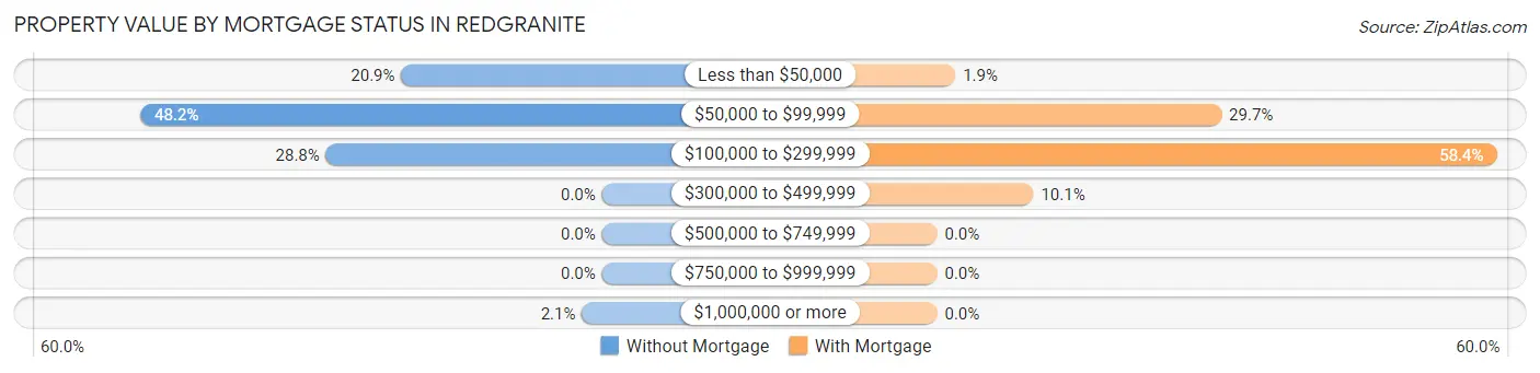 Property Value by Mortgage Status in Redgranite