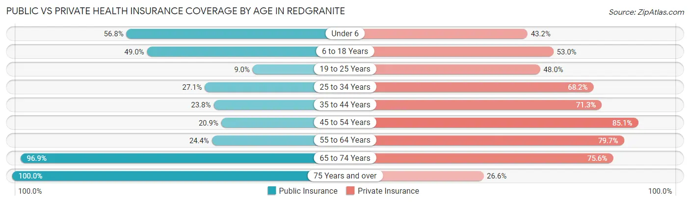 Public vs Private Health Insurance Coverage by Age in Redgranite