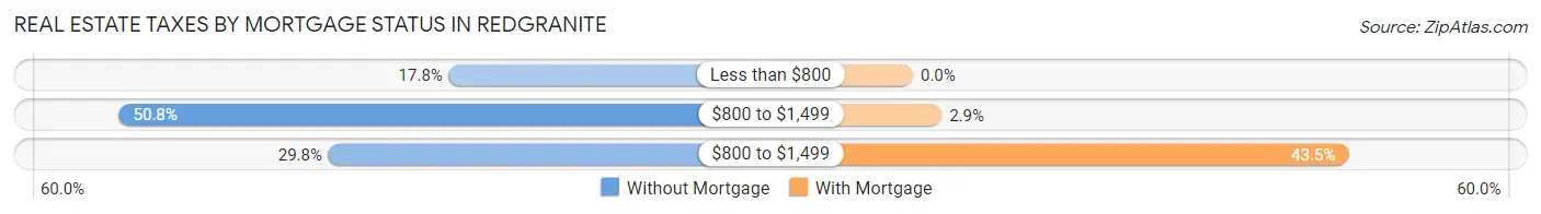 Real Estate Taxes by Mortgage Status in Redgranite