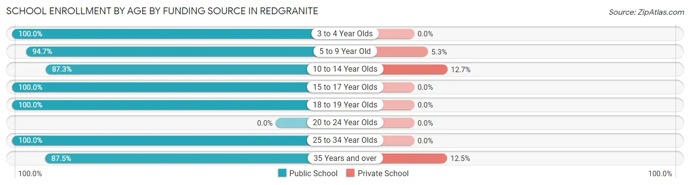 School Enrollment by Age by Funding Source in Redgranite