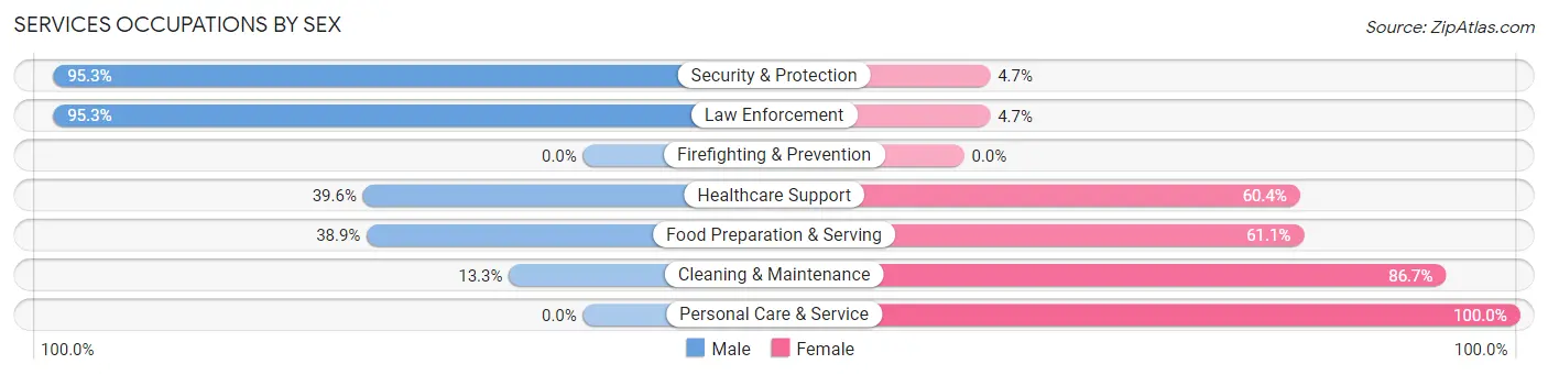 Services Occupations by Sex in Redgranite