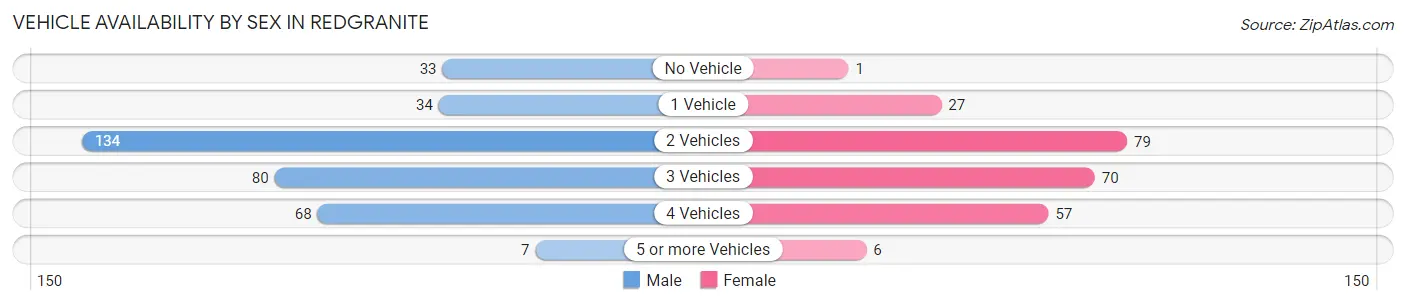 Vehicle Availability by Sex in Redgranite