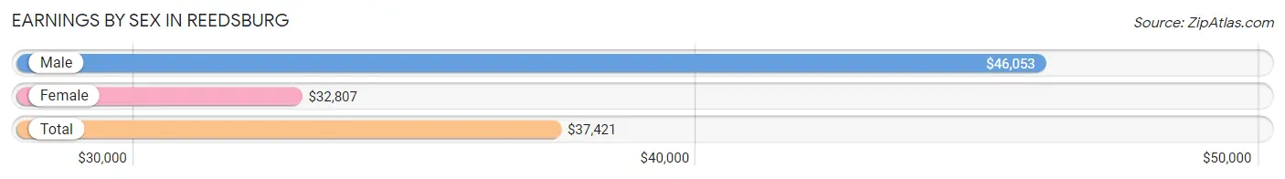 Earnings by Sex in Reedsburg