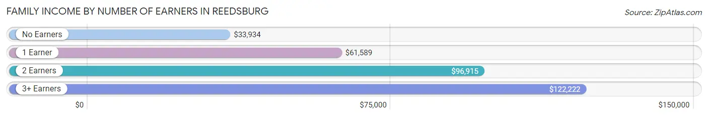 Family Income by Number of Earners in Reedsburg