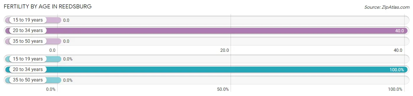 Female Fertility by Age in Reedsburg