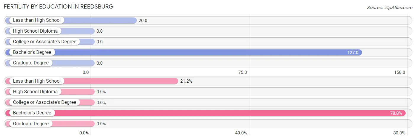 Female Fertility by Education Attainment in Reedsburg