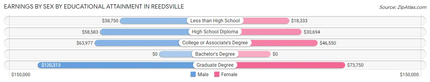 Earnings by Sex by Educational Attainment in Reedsville