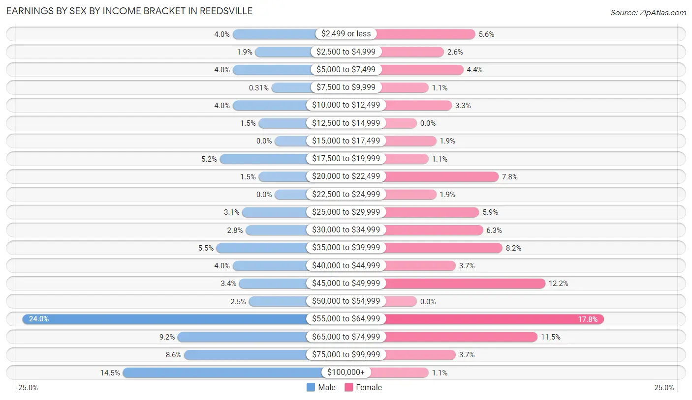 Earnings by Sex by Income Bracket in Reedsville