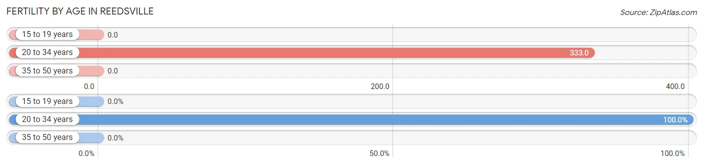 Female Fertility by Age in Reedsville