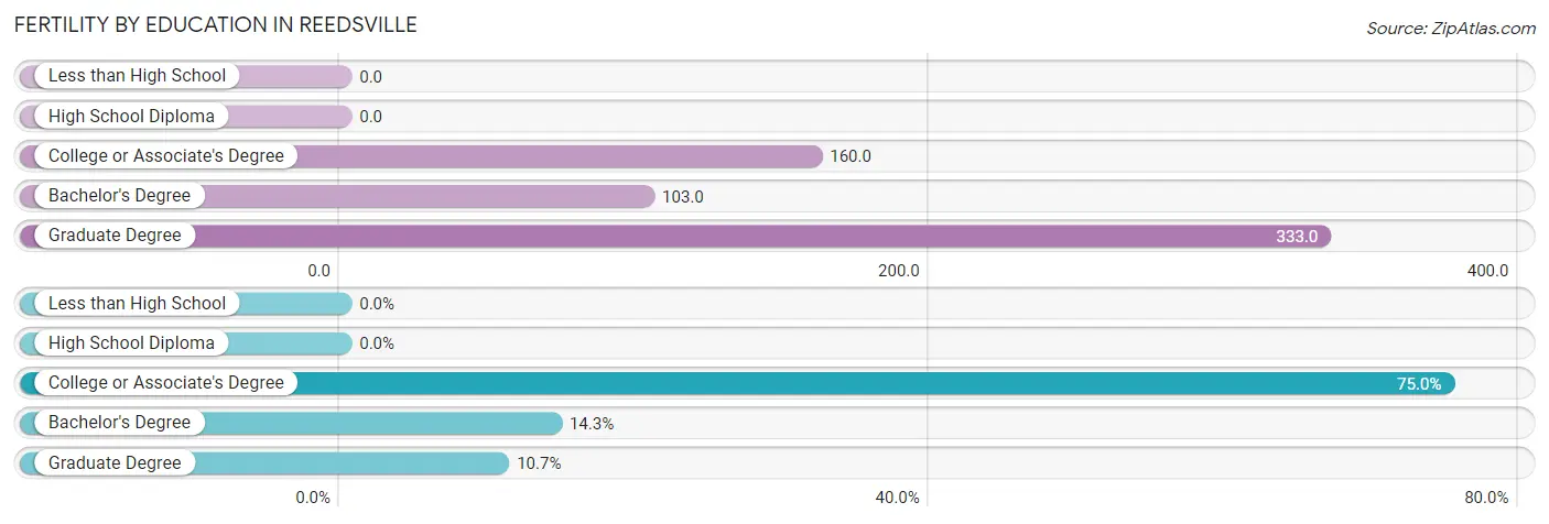 Female Fertility by Education Attainment in Reedsville