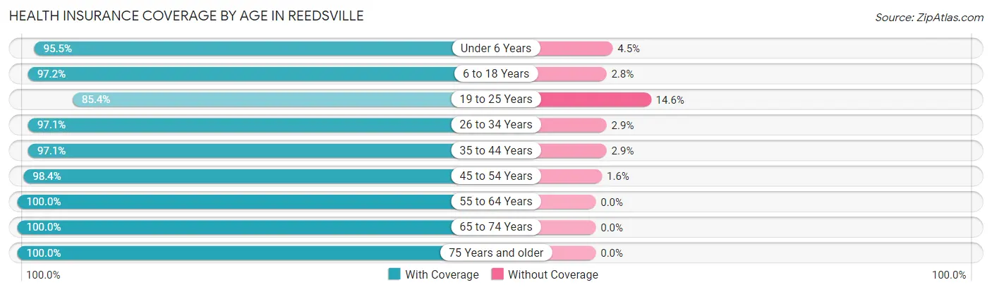Health Insurance Coverage by Age in Reedsville
