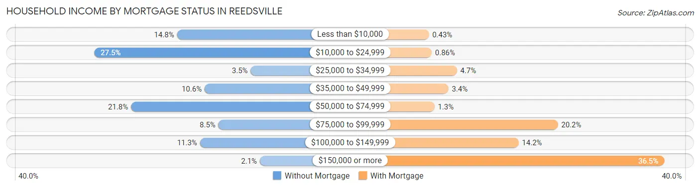 Household Income by Mortgage Status in Reedsville
