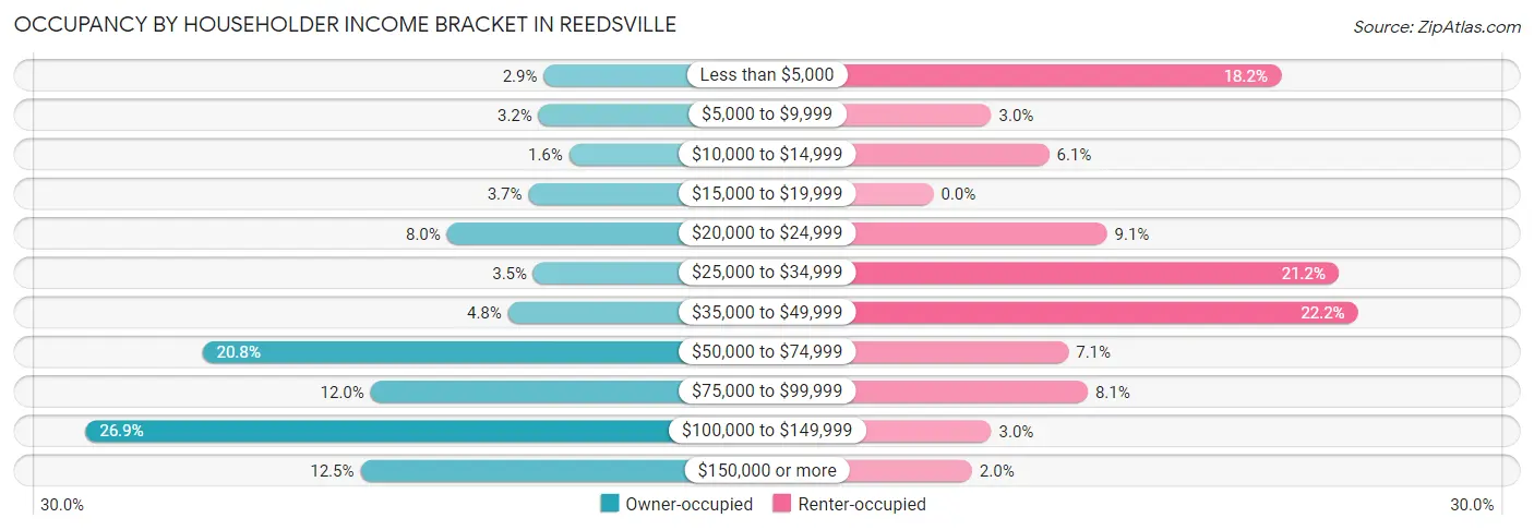 Occupancy by Householder Income Bracket in Reedsville