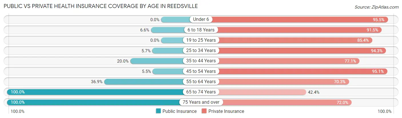 Public vs Private Health Insurance Coverage by Age in Reedsville