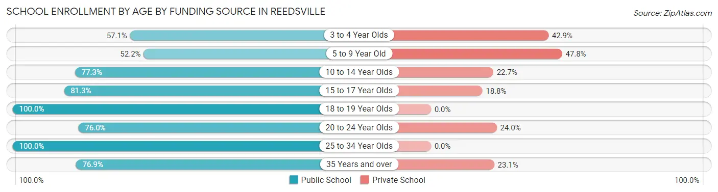 School Enrollment by Age by Funding Source in Reedsville