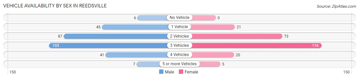 Vehicle Availability by Sex in Reedsville