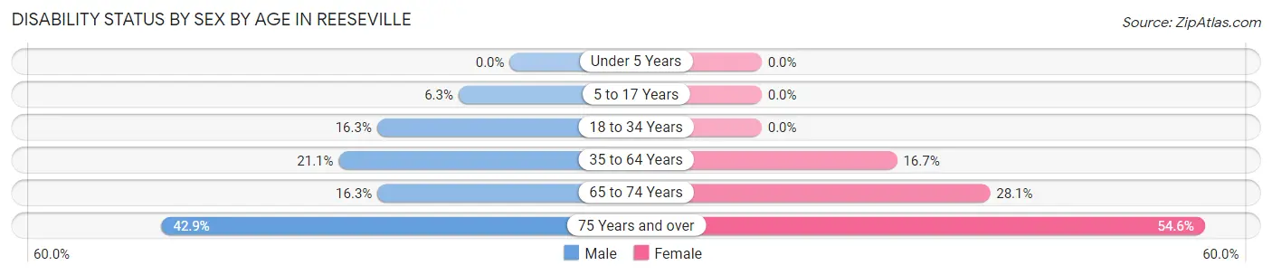 Disability Status by Sex by Age in Reeseville