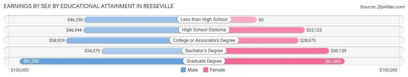 Earnings by Sex by Educational Attainment in Reeseville