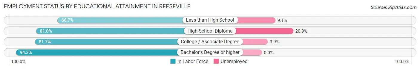 Employment Status by Educational Attainment in Reeseville