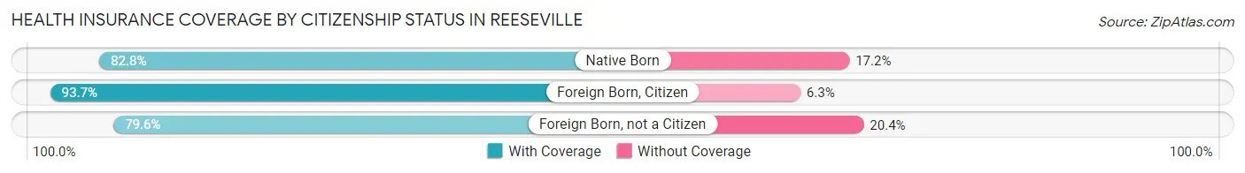 Health Insurance Coverage by Citizenship Status in Reeseville