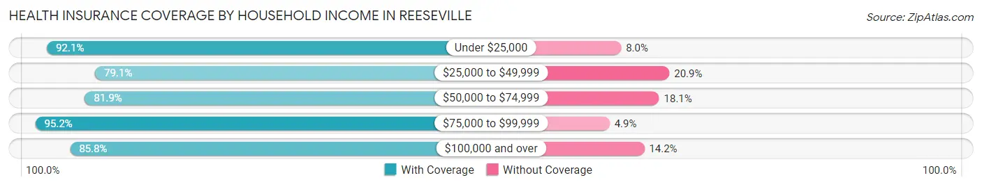 Health Insurance Coverage by Household Income in Reeseville