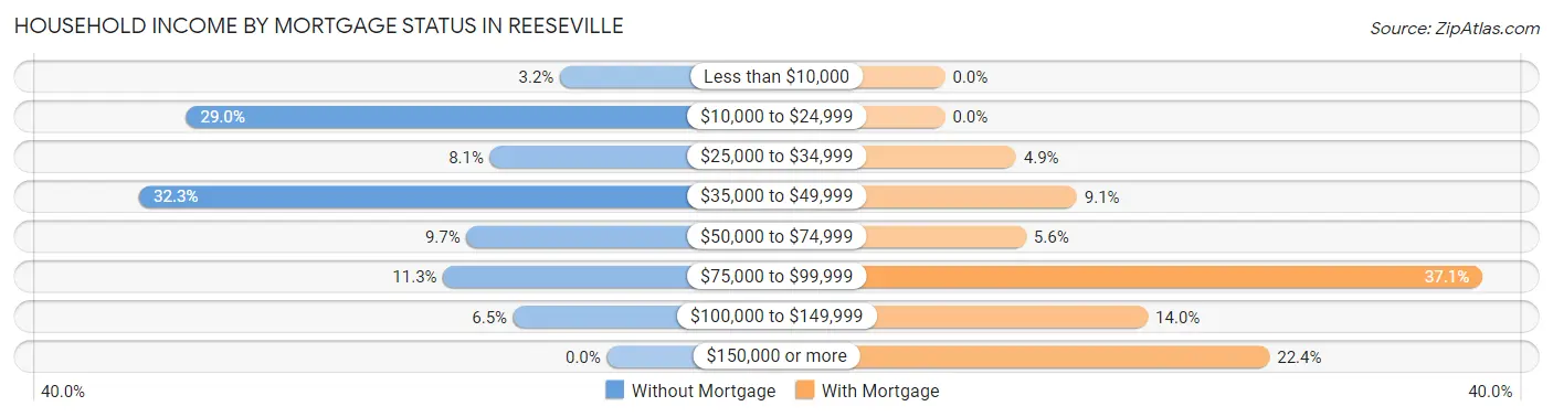 Household Income by Mortgage Status in Reeseville