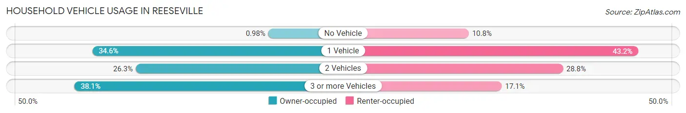 Household Vehicle Usage in Reeseville