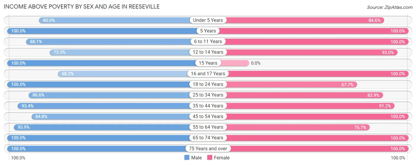 Income Above Poverty by Sex and Age in Reeseville
