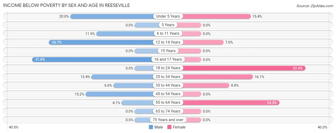 Income Below Poverty by Sex and Age in Reeseville